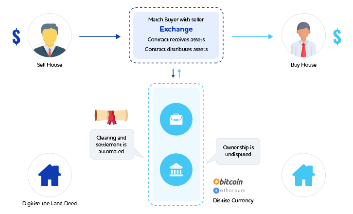 contract lifecycle management blockchain