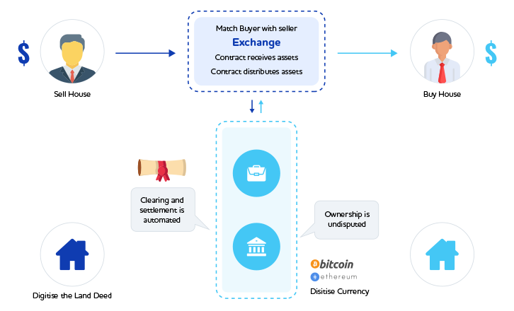 blockchain smart contracts