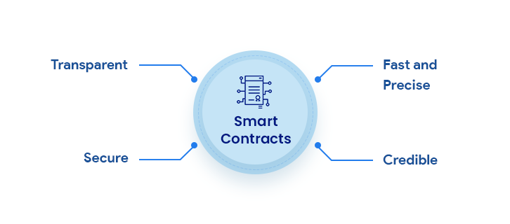 blockchain smart contracts