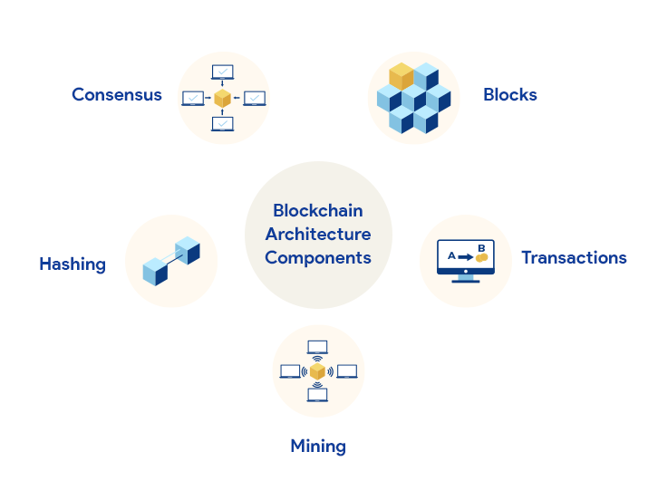 Blockchain Architecture