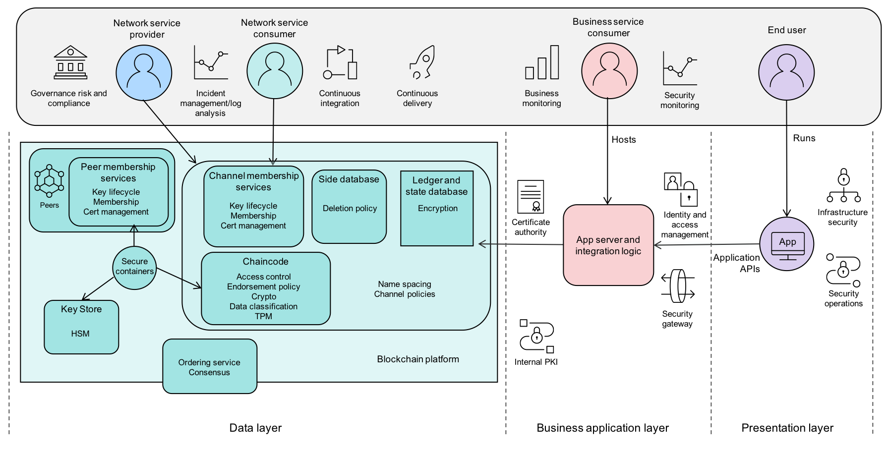 is blockchain safe