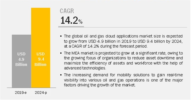 Mobile App for Oil and Gas Industry