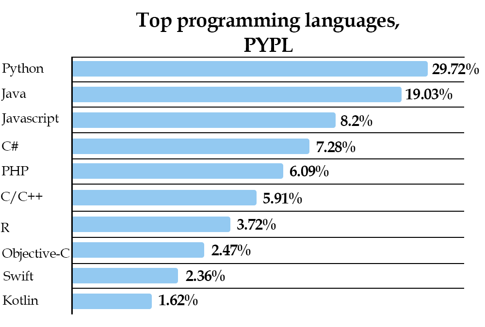 Best Programming Languages