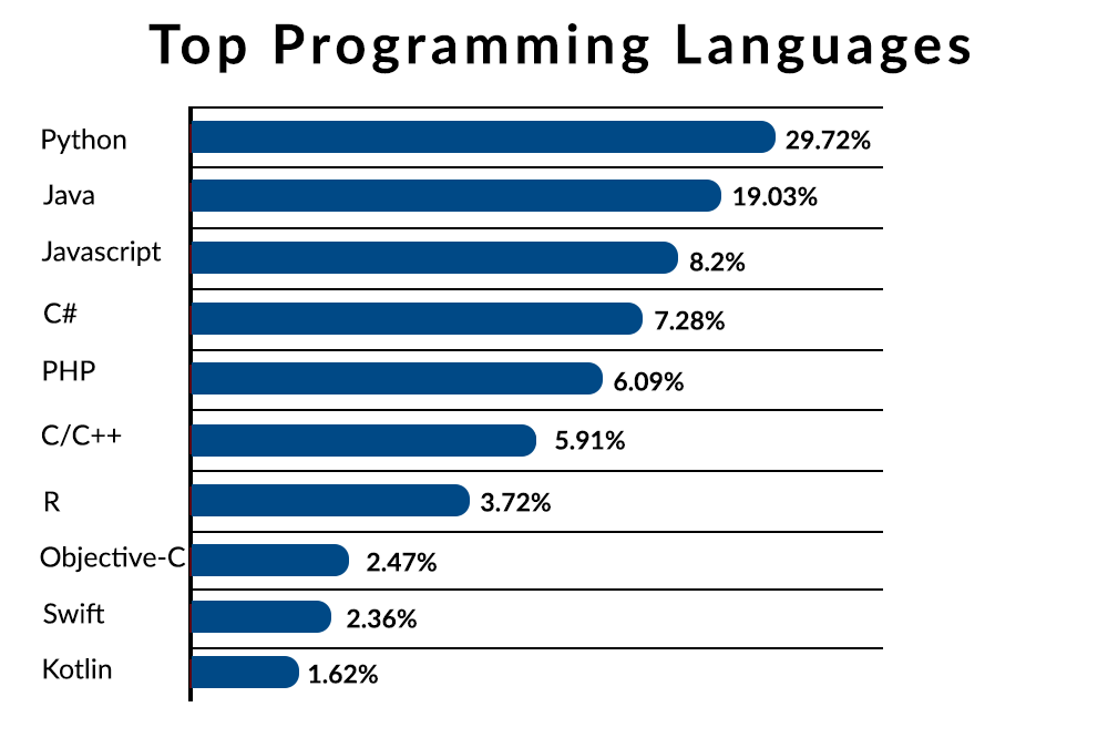 Java Vs Python