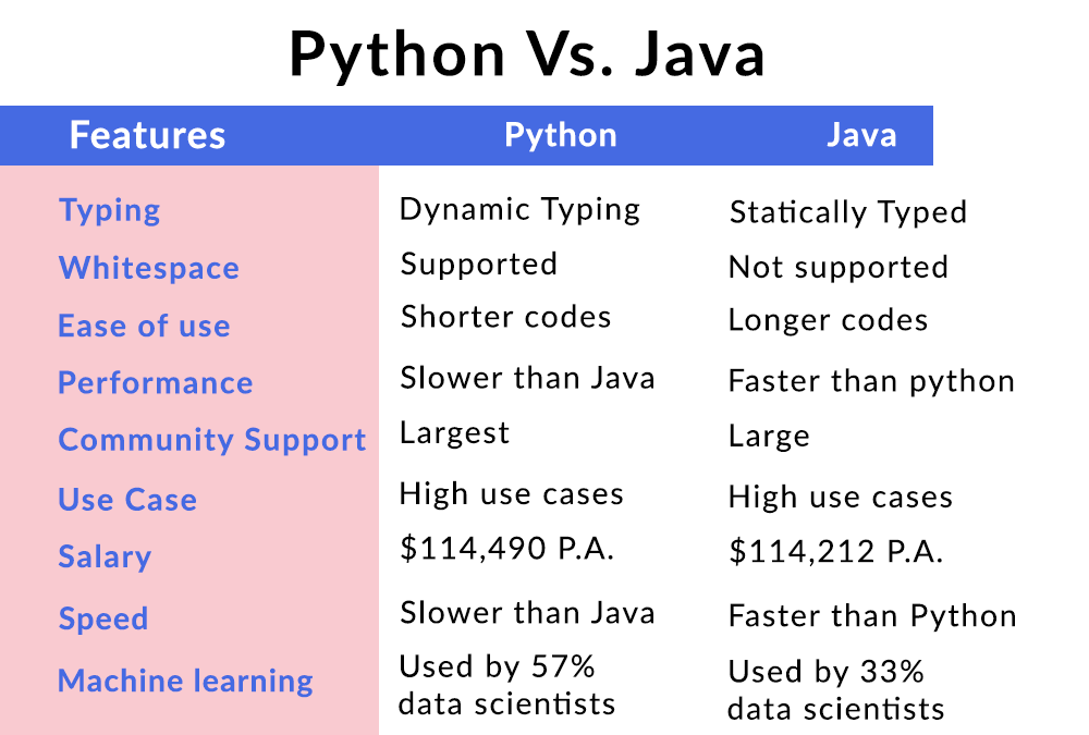 Java Vs Python