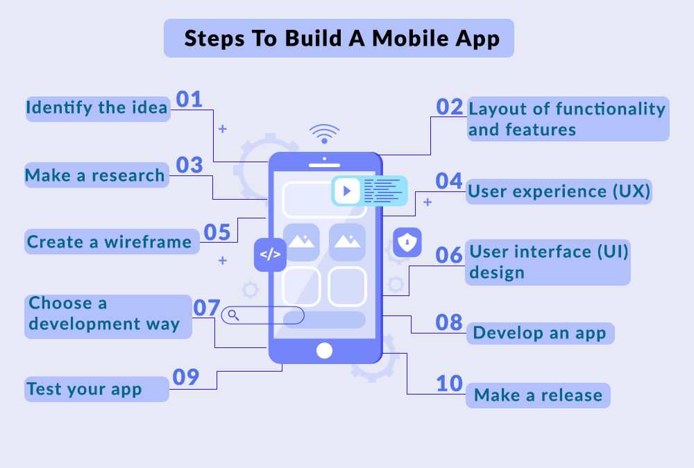 How to Develop an App