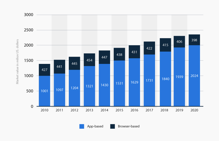 Mobile Game Development