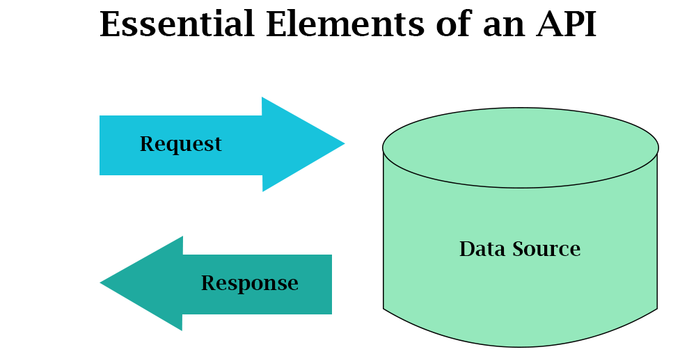 API Development