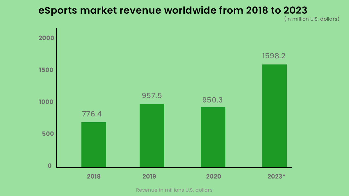 esports industry statistics