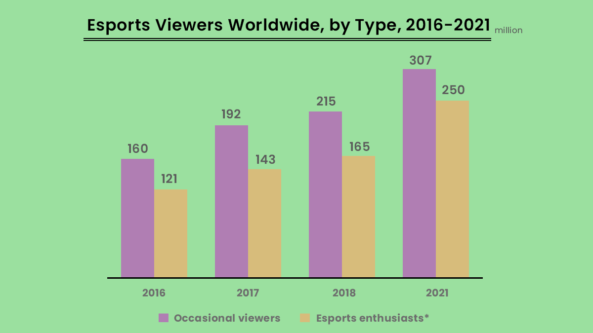 growth of esports