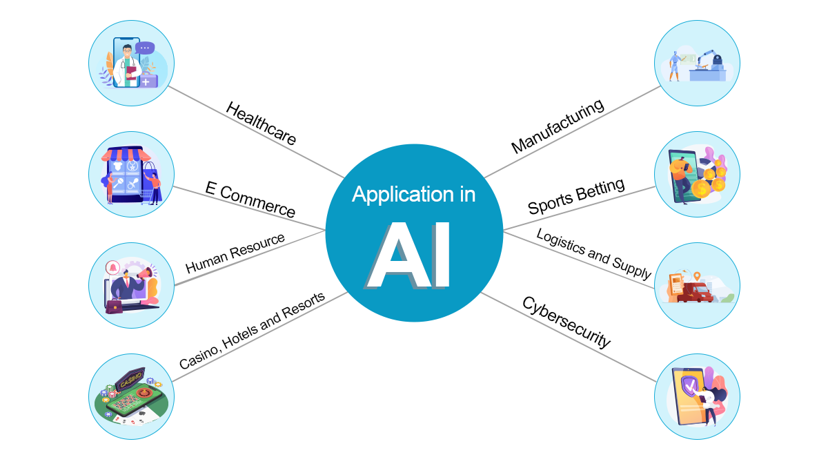 Use Artificial Intelligence to grow your Business Revenue- A complete Guide
