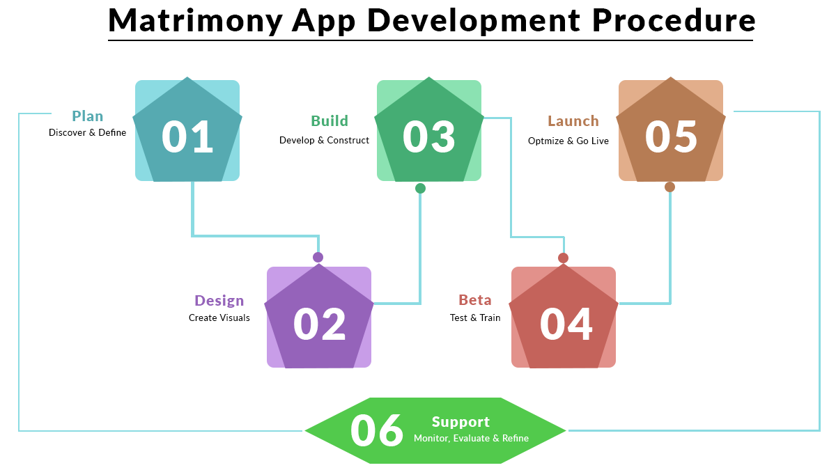 Feature of matrimony app development 