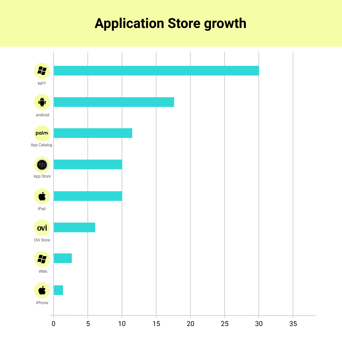 Android Application Growth