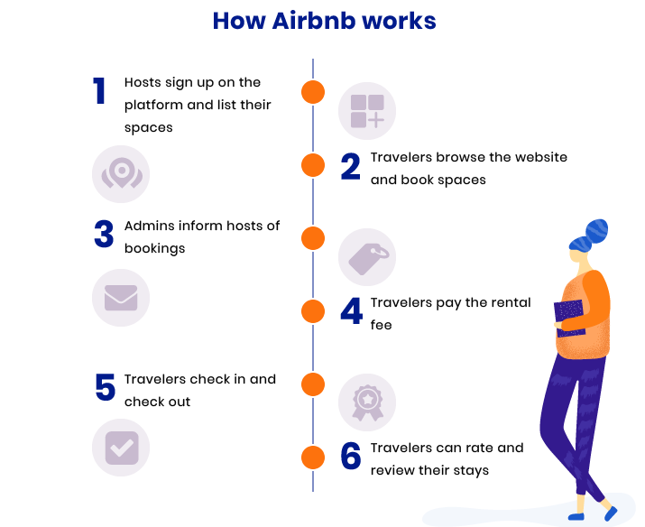 How_Airbnb_works