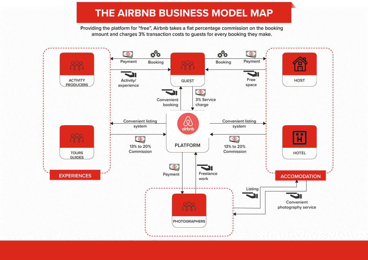 airbnb business model