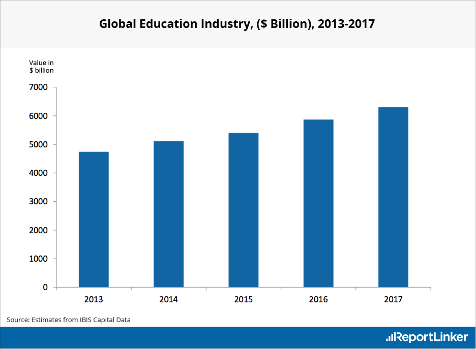 Market Size of an Educational App Like ByjU’s