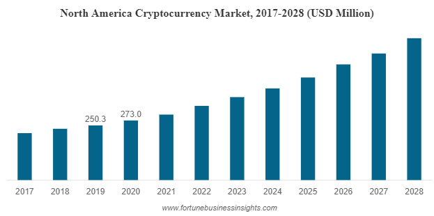 Market Size of Cryptocurrency Wallet Development
