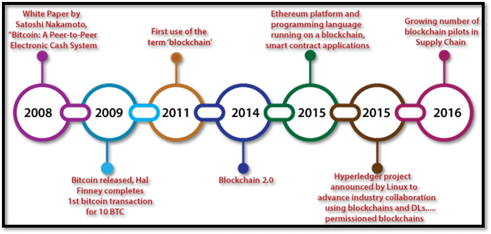 A Brief History of Blockchain  Technology