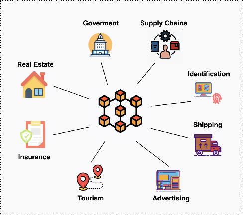 Variety of Industries that Enjoying Transformation with Blockchain