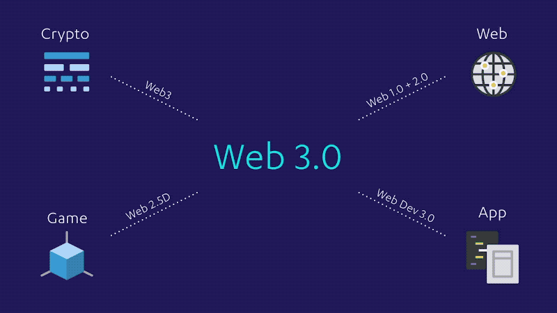 Features of web3 Development That Help You Define Web3.