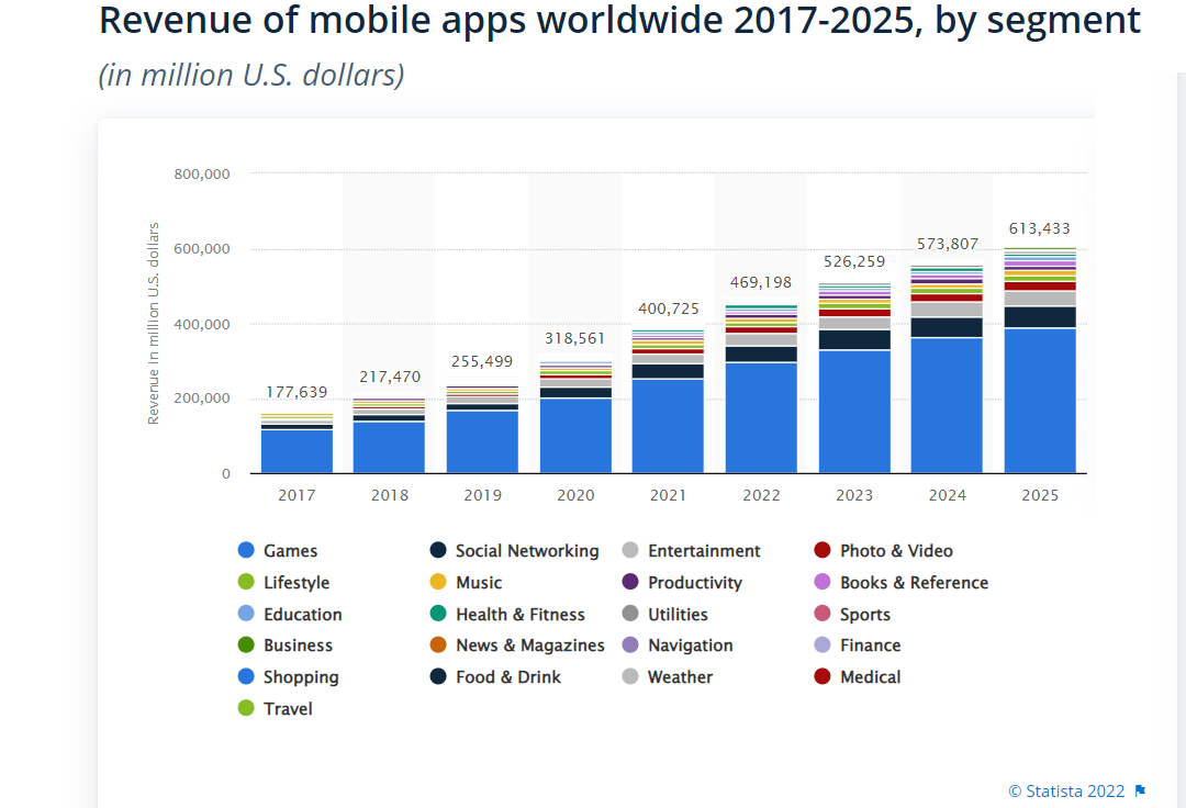 The Demand for Mobile Apps in the Market 