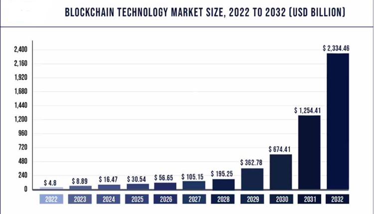 Latest Market Size and Trends of the Blockchain Industry