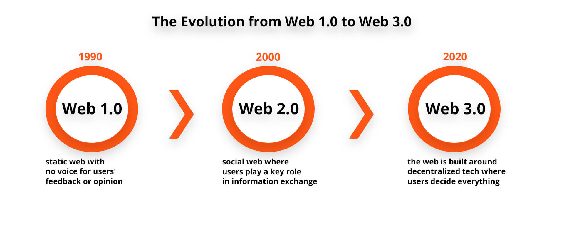 web3.0