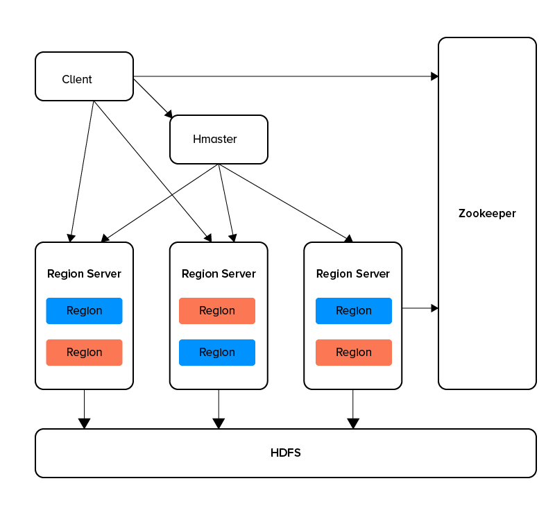 HBase vs Cassandra: Differences of These NoSQL Databases 