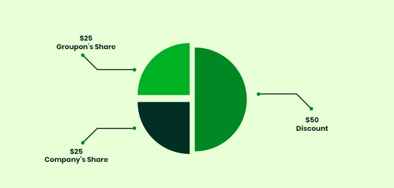 Groupon Business Model Detailed Walkthrough