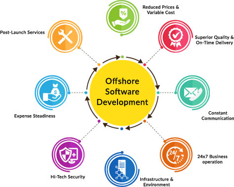 What is Offshore Software Development?