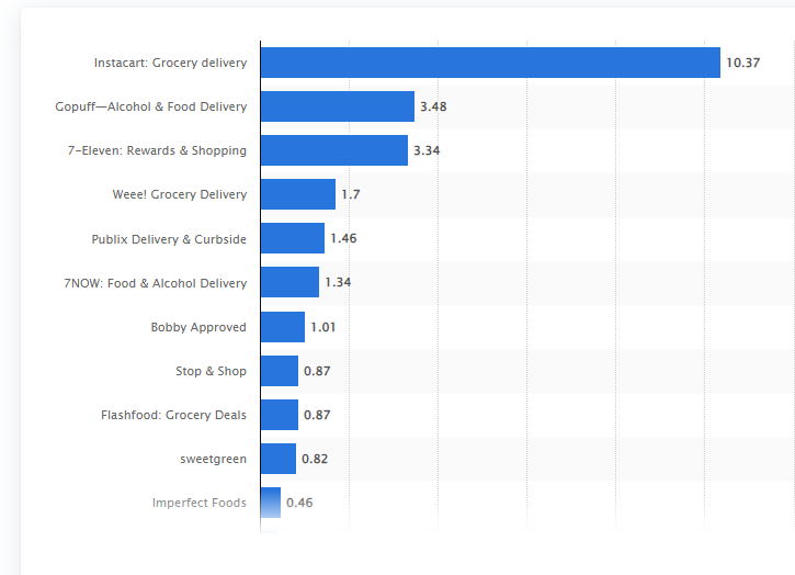 Grocery Delivery Apps Market Overview