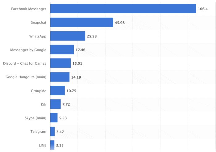 Why Develop an App like Kik? Kik Market Statistics