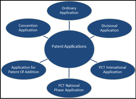 Different types of Patent App