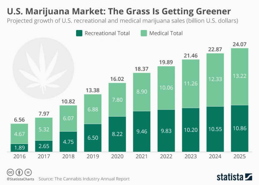 Marijuana Delivery App Development: Market Statistics