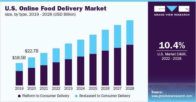 food delivery app stats