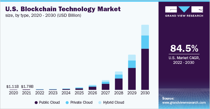 us blockchain technology market