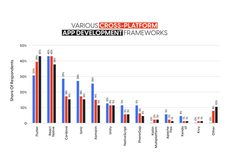 Best Cross-Platform Mobile App Development Frameworks 2023