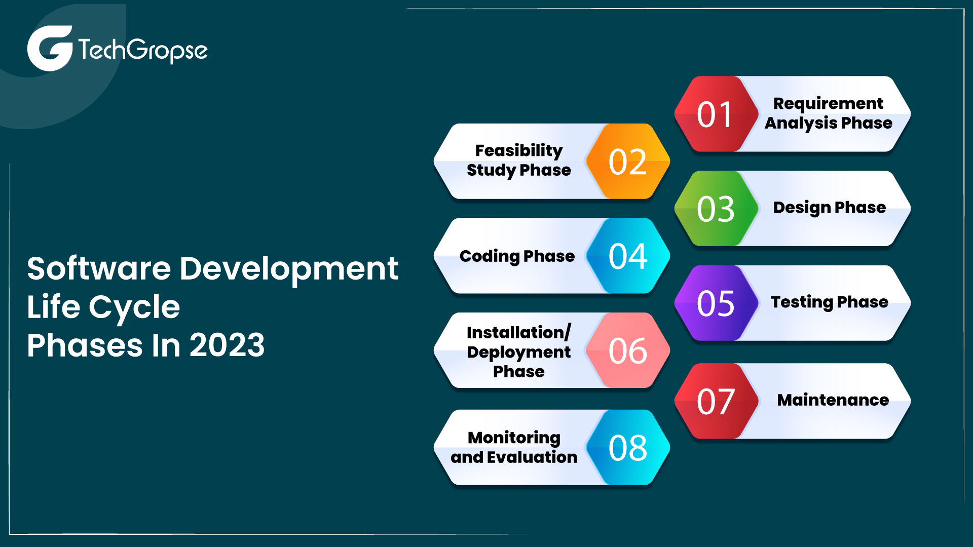 Software Development Life Cycle Phases In 2023