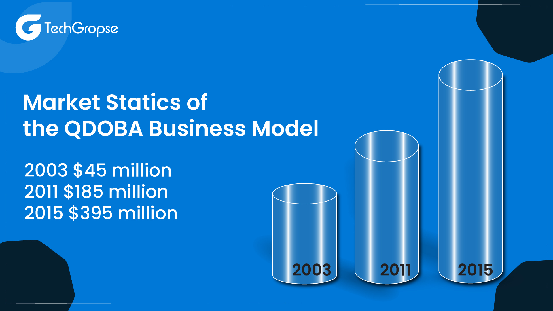 Market Statics of the QDOBA Business Model