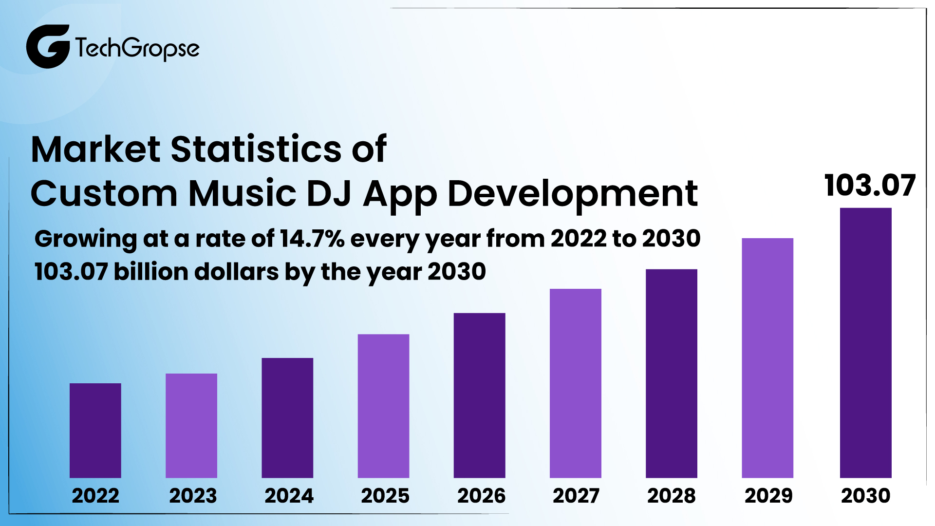 Market Statistics of Custom Music DJ App Development