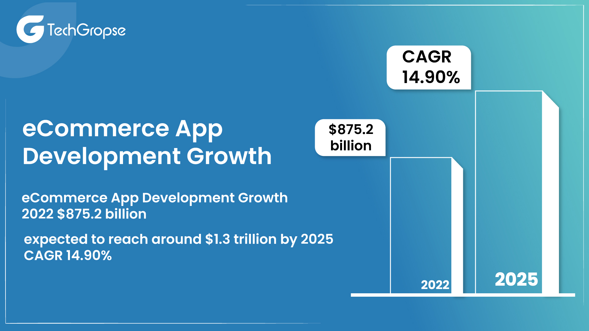 eCommerce App Development Growth