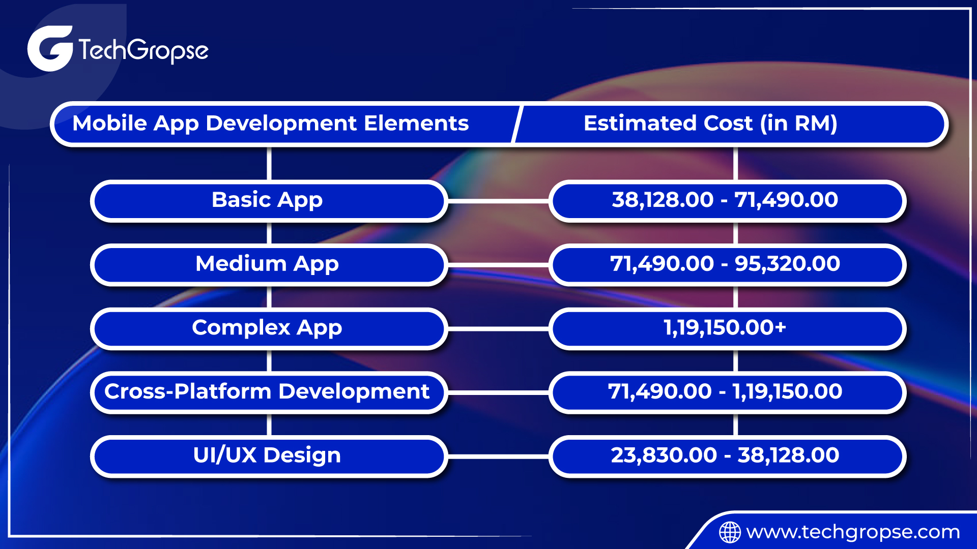 Mobile app development cost estimates in Malaysia