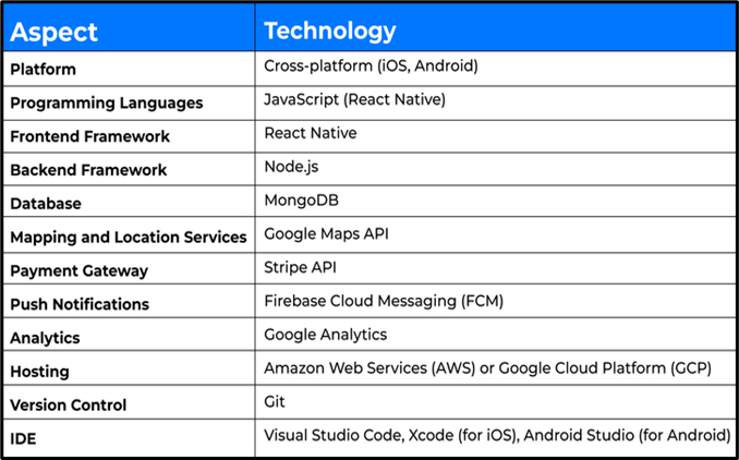 Choose the Right Technology Stack