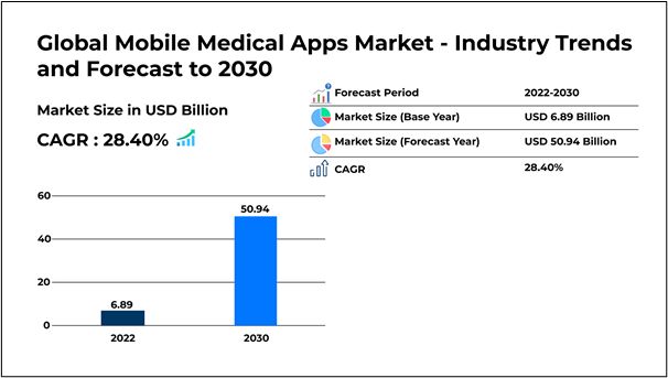 Overview of Global Mobile Medical Apps Market – Industry Trends and Statics to 2030