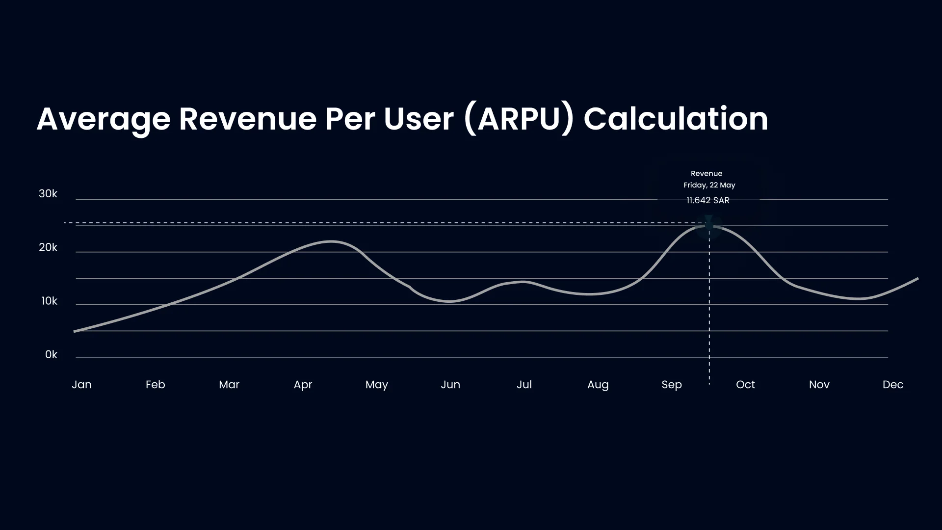 Average Revenue Per User (ARPU) Calculation