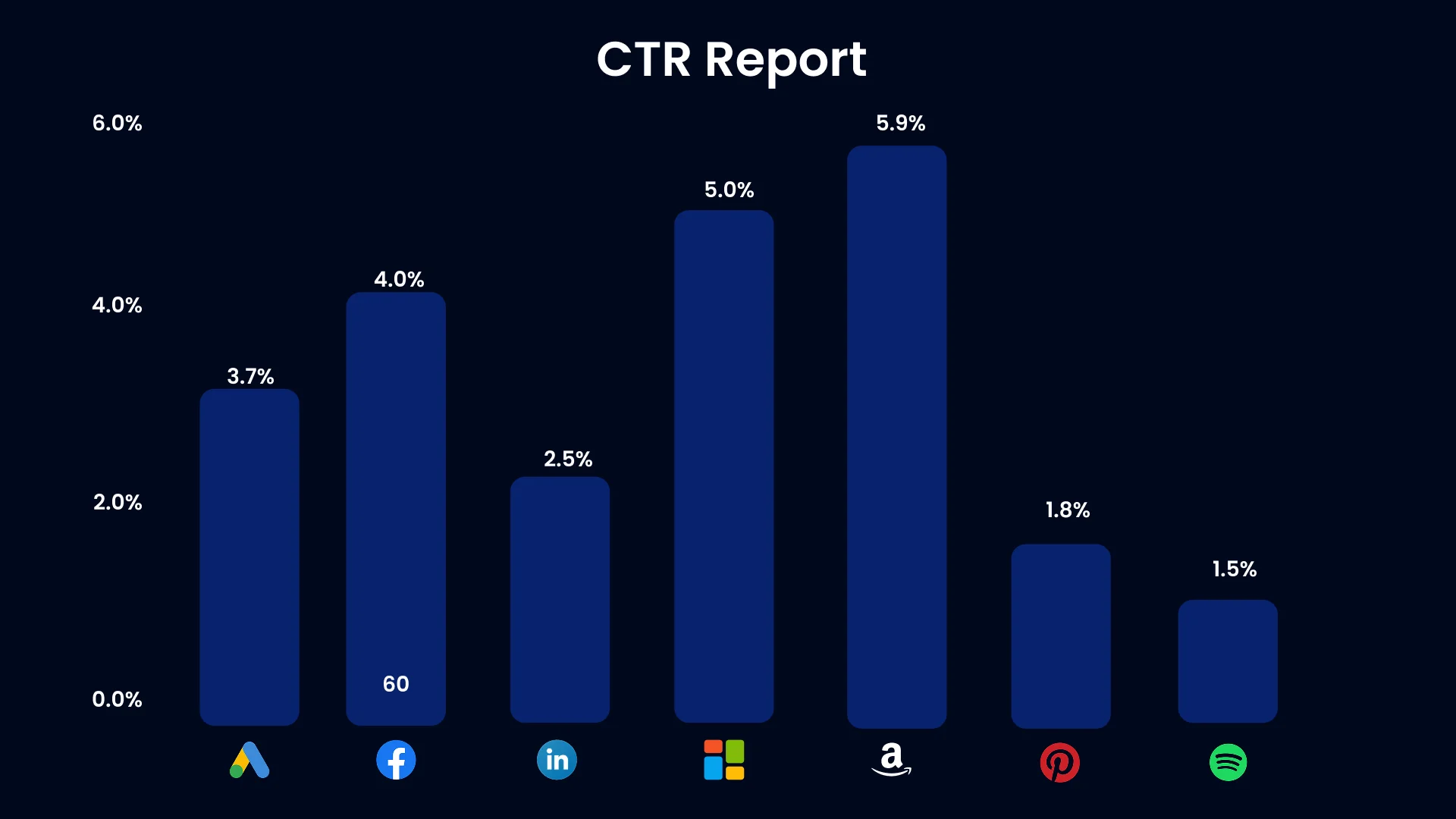 Click-Through-Rate (CTR) Conversion