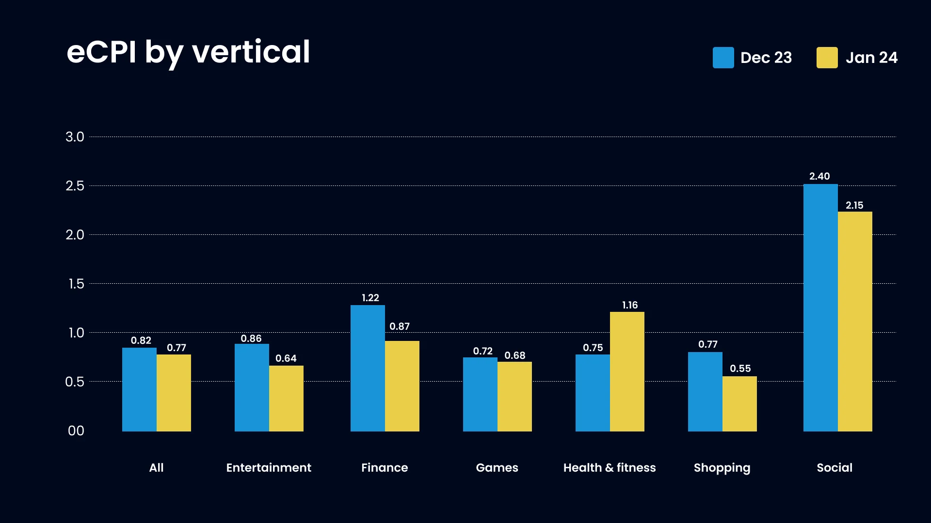 Effective Cost Per Install