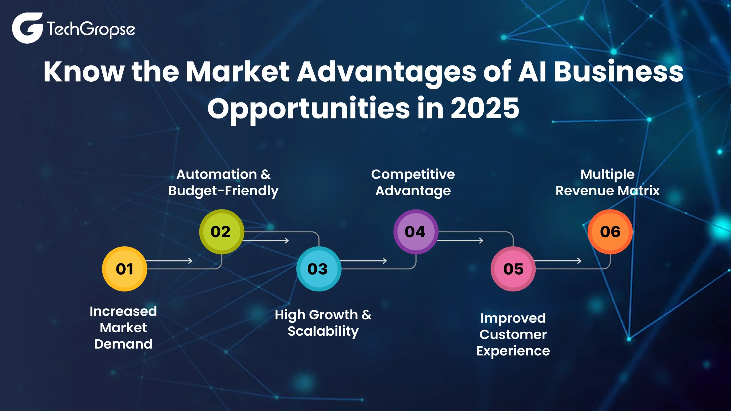 Know the Market Advantages of AI Business Opportunities in 2025