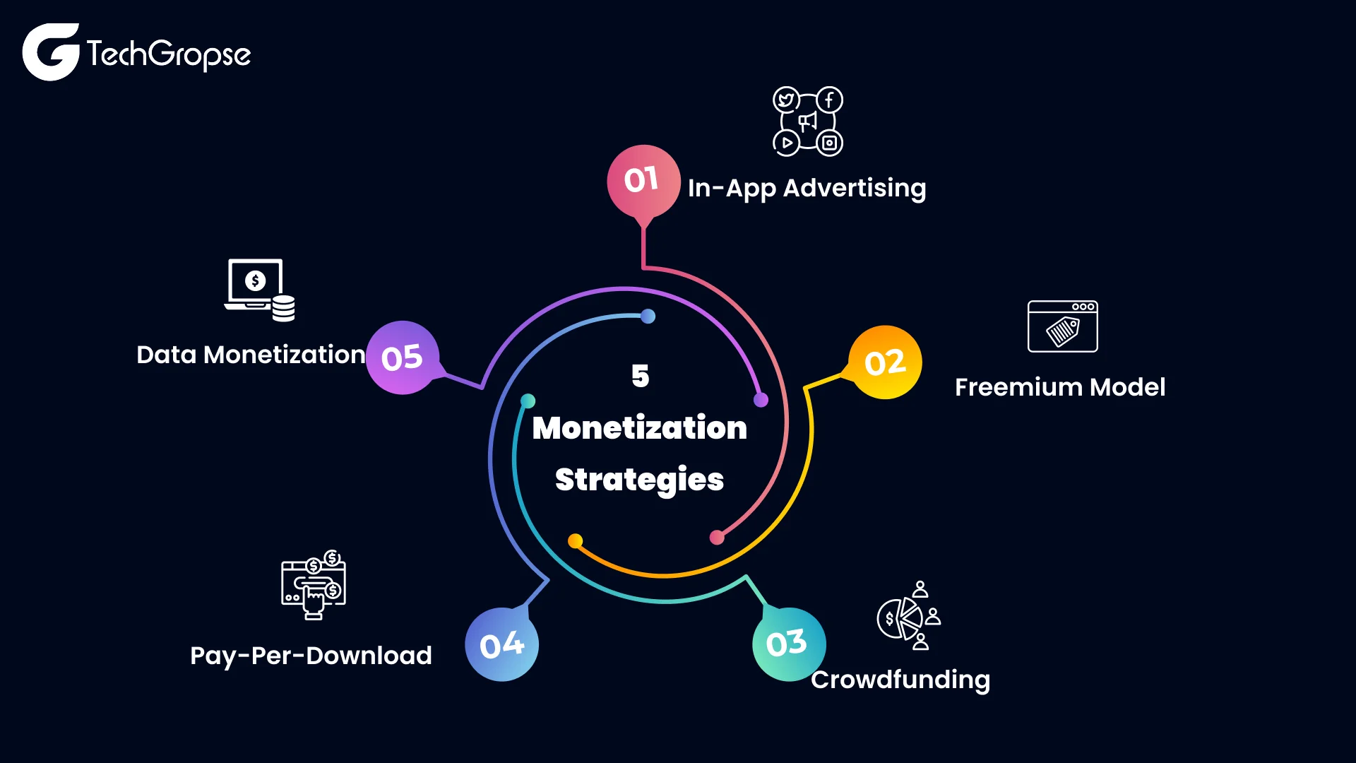 Mobile App Monetization Technical Requirements & Methods