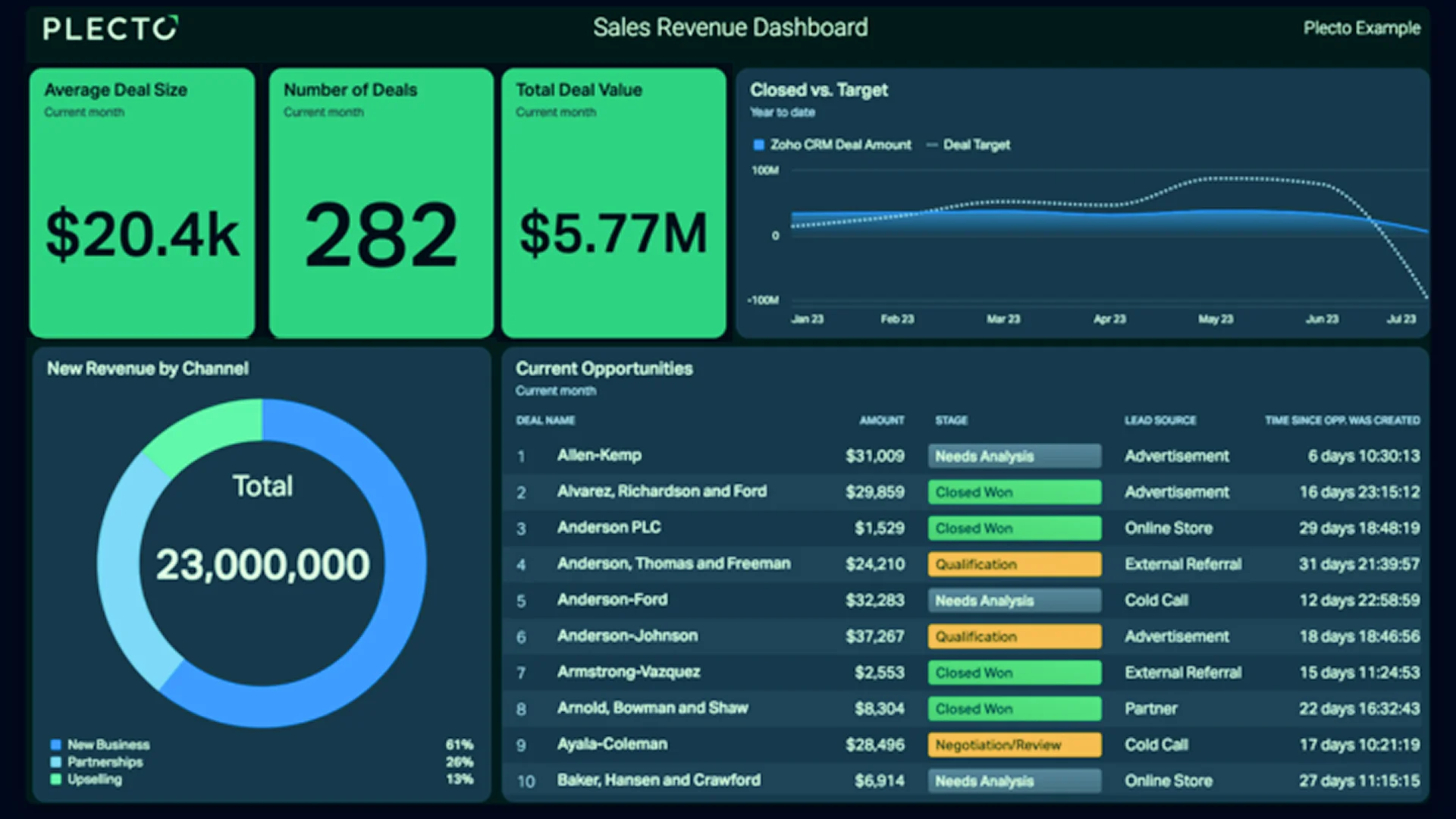 Real-Time Revenue Dashboard